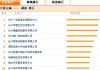 阿里巴巴企业活跃排行榜湖南交通运输行业排行(2008年7月1日)