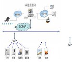 【成熟物联网应用】 机房温湿度监控系统 环境监控 温室监控 方案