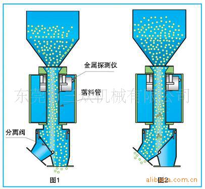 广东东莞厂家直销 cms-50 金属检测自动分离机,塑料金属分离器