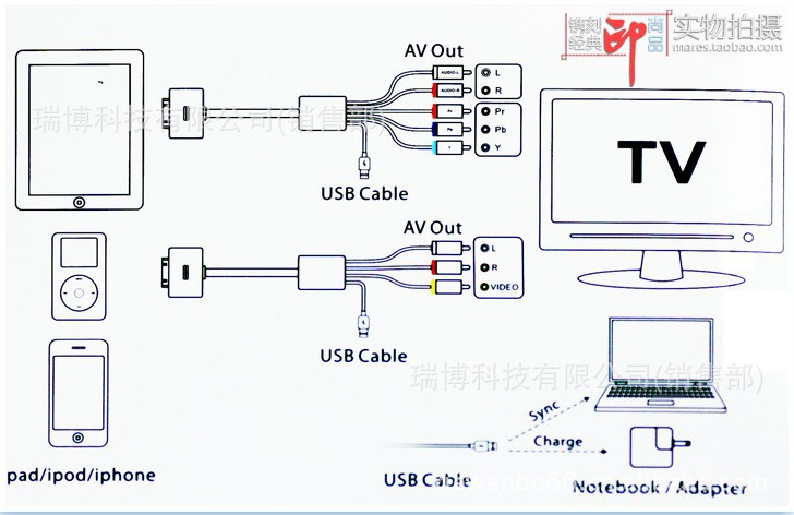 苹果iphone ipod ipad2分量视频线iphone4s ipad2 5色差视频av线