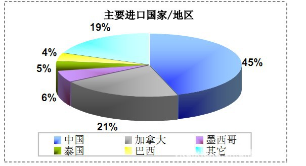 木制工艺品行业概况木制工艺品行业主要出口市场