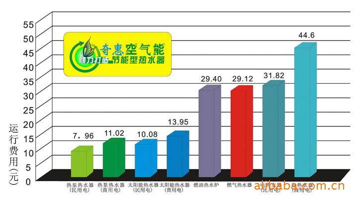 奇惠空气能热水器与其它热水器的费用对比图 