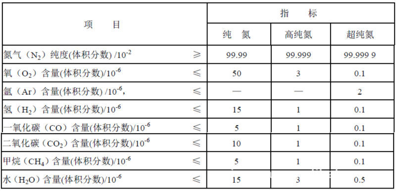 供应99.999%高纯氮,工业氮气.