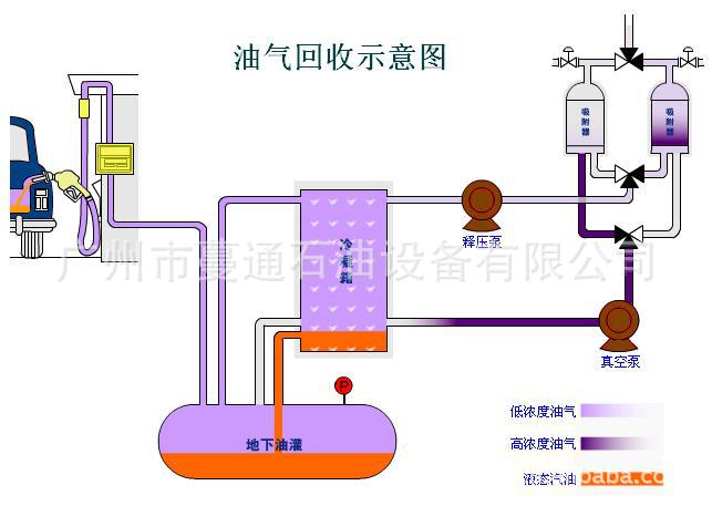 供应蓝峰分散式油气回收系统