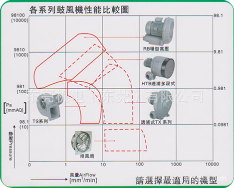 【广州蜗牛风机】离心叶轮性能卓越选TX系列透浦风机选型对比 