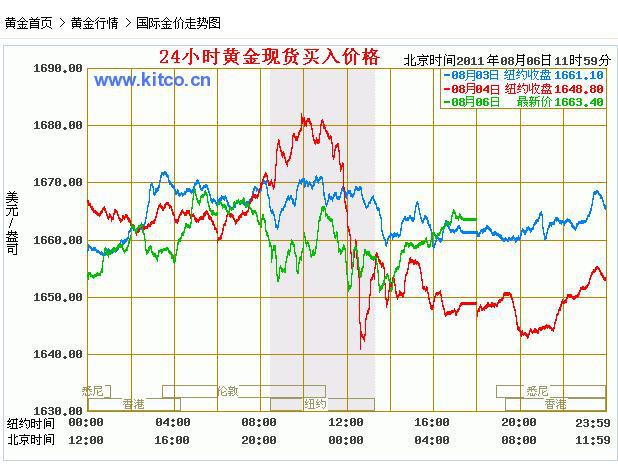 国际金价创收盘新高 美股全线反弹道指涨超300点