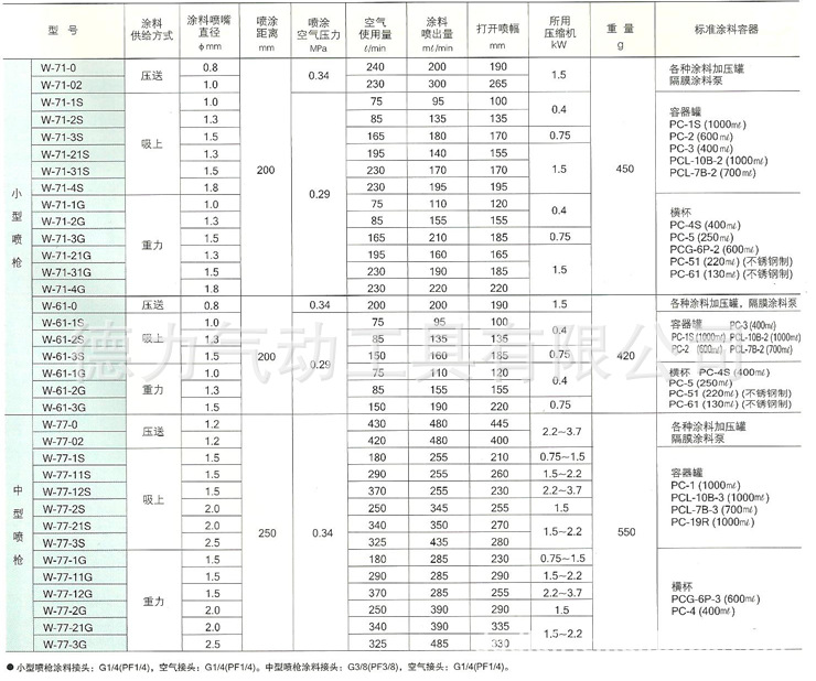 手动油漆喷枪 木工底漆w77高雾化气动 喷枪