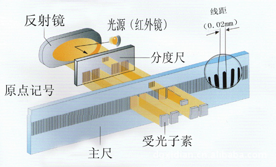 光栅尺构造和原理_商人论坛_阿里巴巴