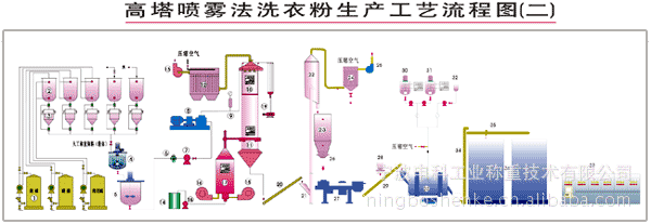 供应洗衣粉生产线自动化配料计量系统,微机配料系统