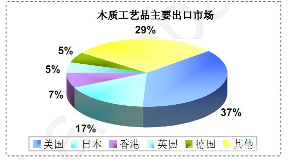 木制工艺品行业概况木制工艺品行业主要出口市场