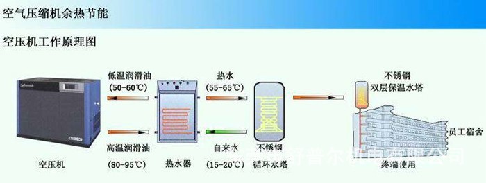 一,螺杆空压机余热节能利用技术方案介绍: 正值党中央提出建设"资源