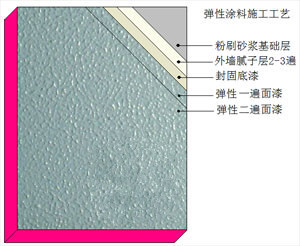 合成树脂外墙弹性涂料 纳米高分子抗裂技术