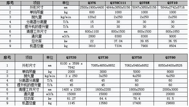 通过式抛丸机,自动抛丸机 吊钩式抛丸机技术参数:      质量保证