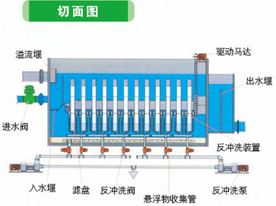 供应全浸式微孔过滤器 纤维转盘过滤器