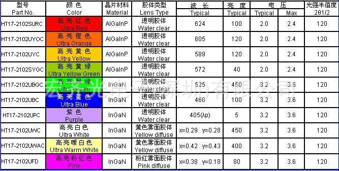 供应贴片二极管,0805白色,ht17-2102uwc 0805白,led二极管