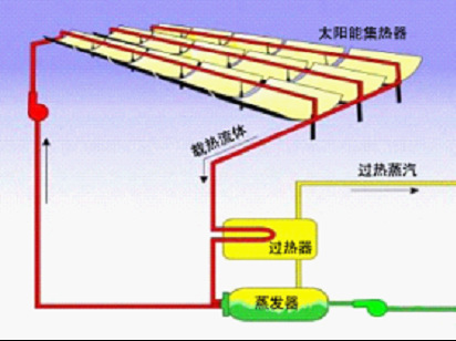 【一维跟踪】槽式聚光 太阳能锅炉