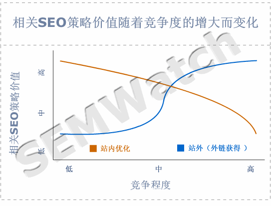 链接建设的投资回报率问题