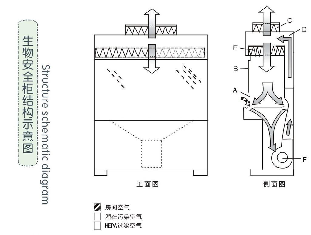 bhc-1300iia/b2二级生物安全柜/ 医疗器械生产厂/ 生物安全柜