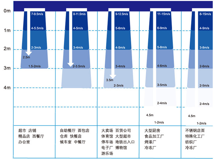 美的风幕机使用环境13699222669