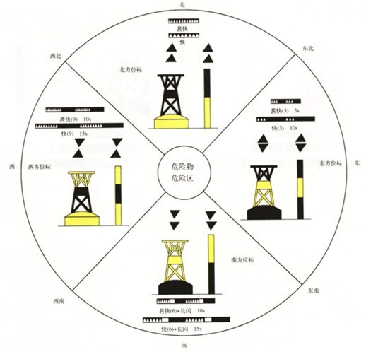 方位标志 北方位标设在危险物或危险区的北方,船舶应在本标的