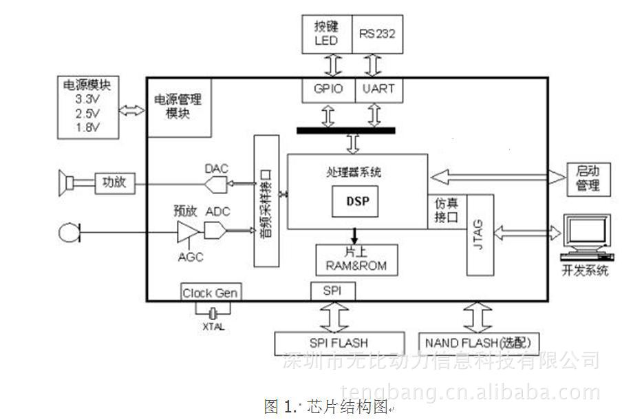 图1. 芯片结构图