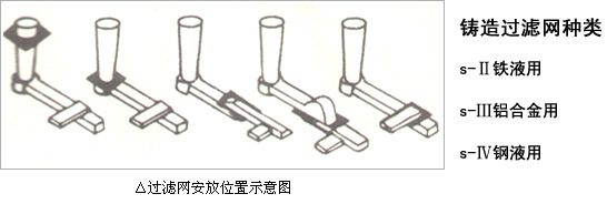 過濾網放置位置