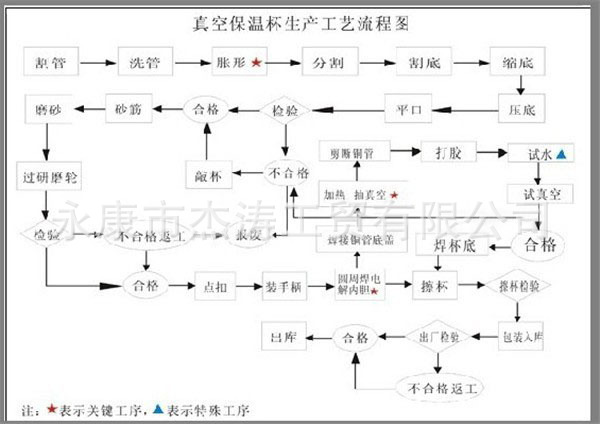 【真空保温杯工艺流程】