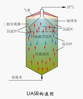 供应uasb厌氧反应器