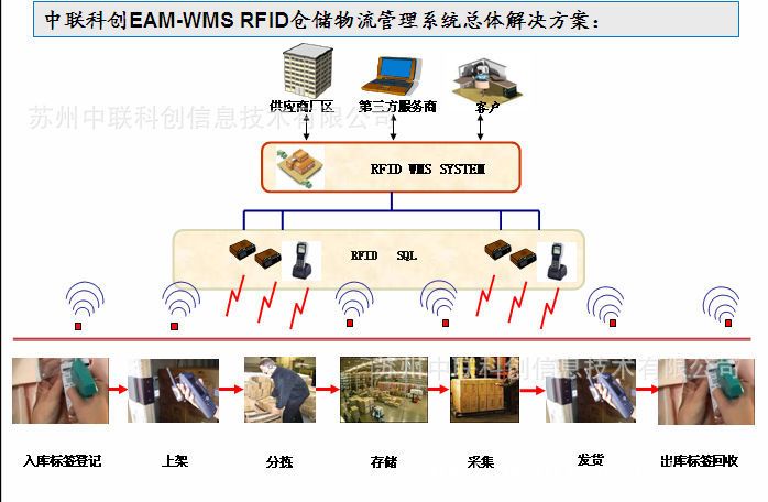 rfid wms仓库管理系统解决方案