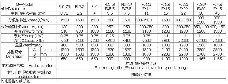 FL15KW液压升降高速变频调速锯齿形防爆分散机参数