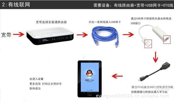 三種上網方式.2
