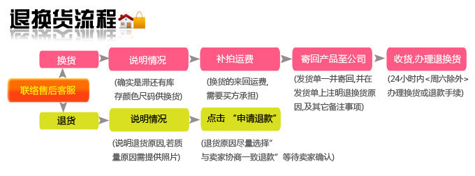 流程2
