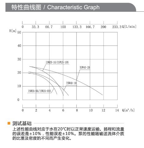 ISW清水泵性能曲线图