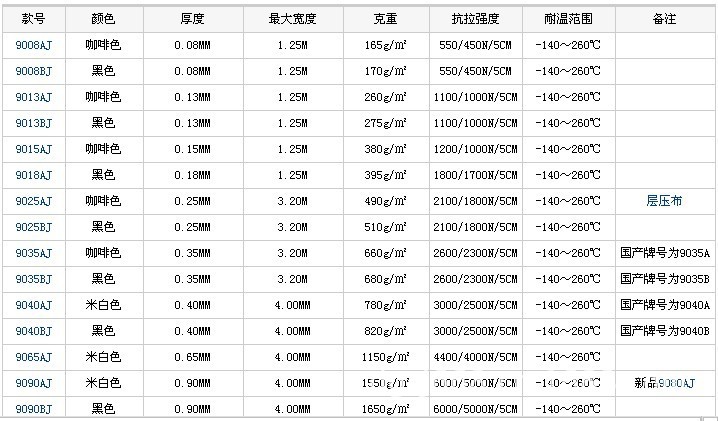 供应铁氟龙输送网带工业输送带高温流水线传送带