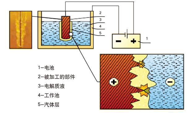 钛材等导电材质)浸入加热(90度以上)的抛光液中,并对其施加正极性电压