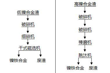 镍渣处理工艺