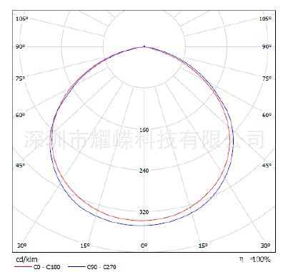 锥型工矿灯配光曲线
