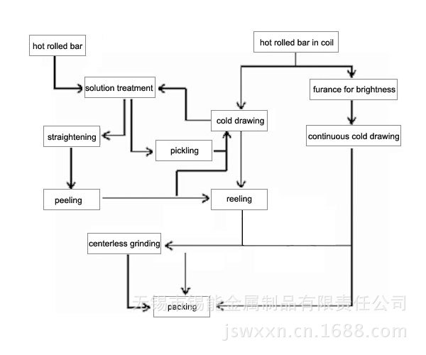 生产流程process