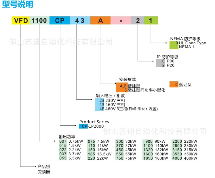 CP2000变频器型号说明图