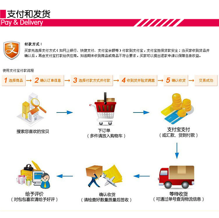 發貨流程