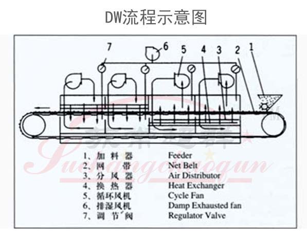 2-8型带式干燥机,低能耗带式干燥机,单层带式干燥机