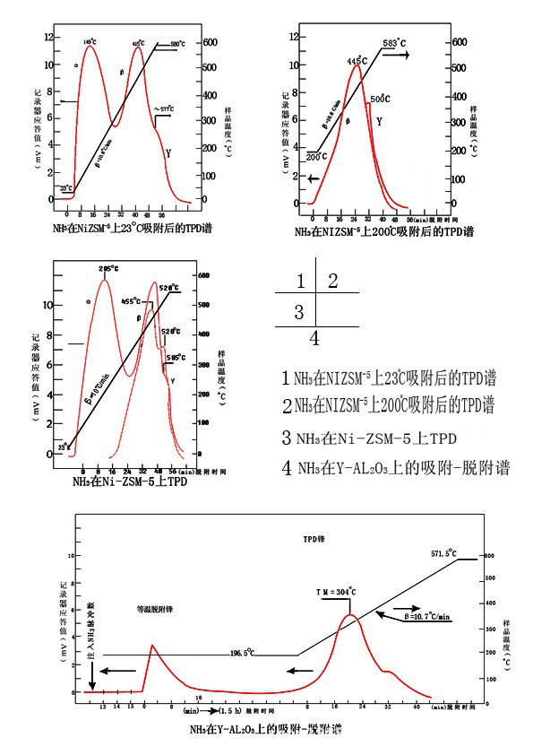 化學吸附機