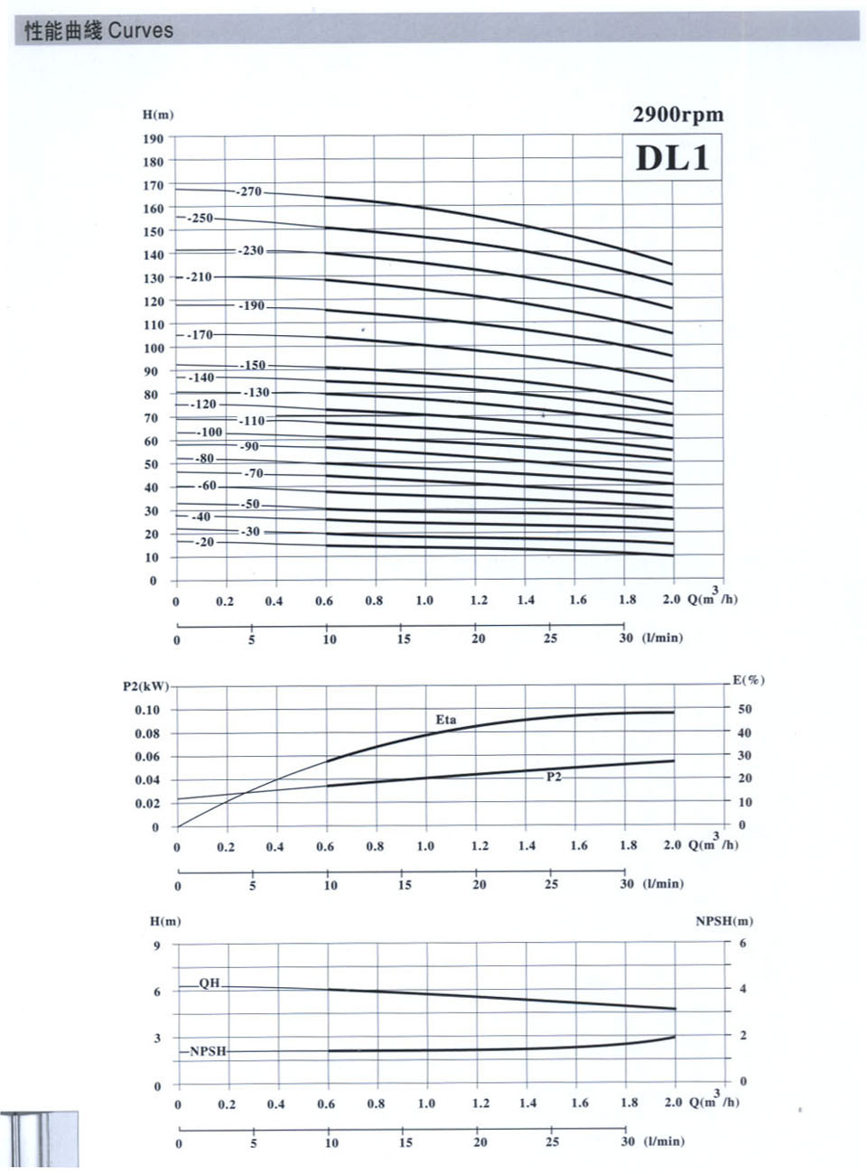 DL1-流量扬程图