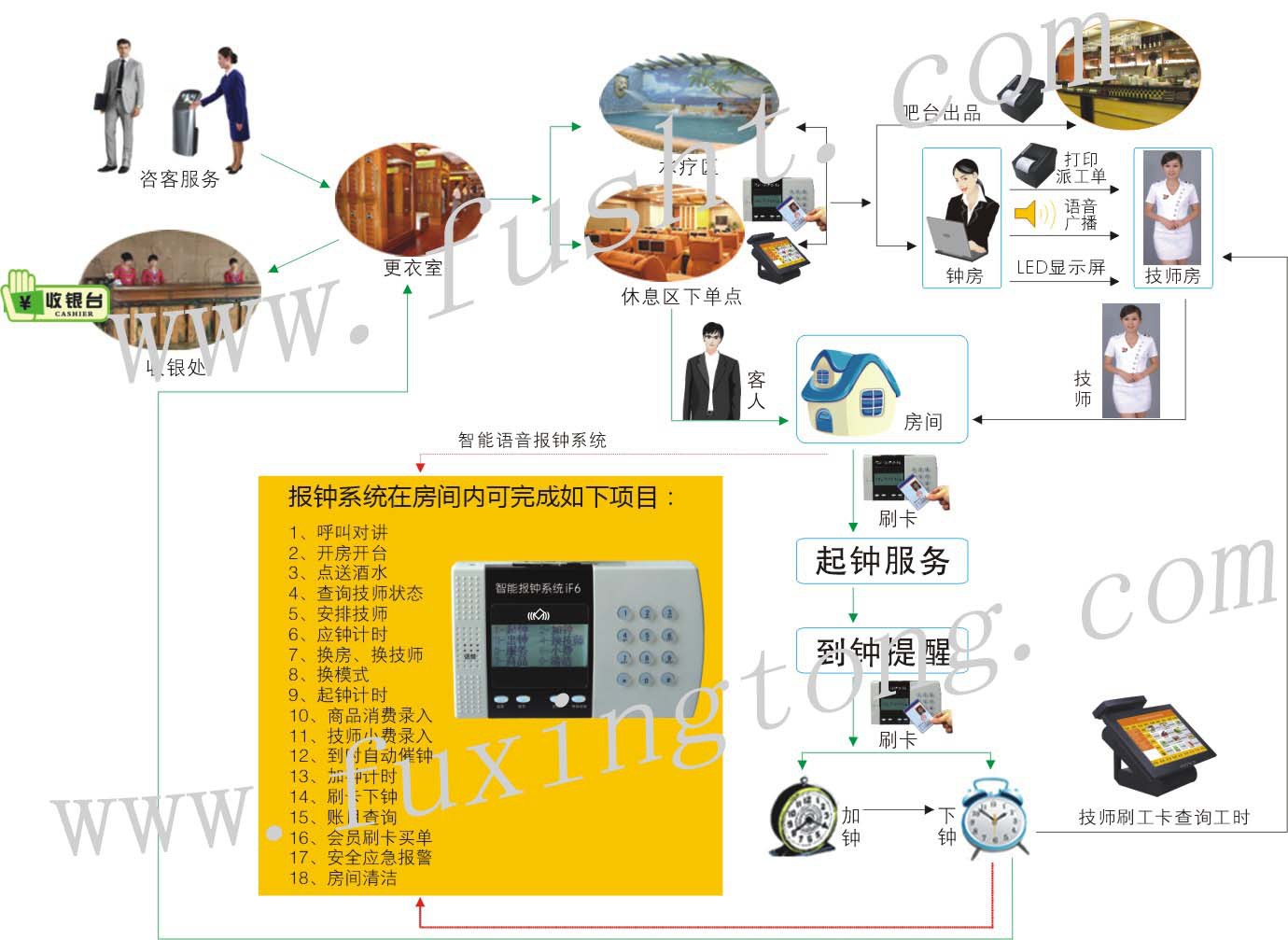 智能语音报钟系统iF6系统操作流程图