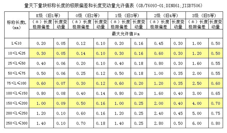 精度表