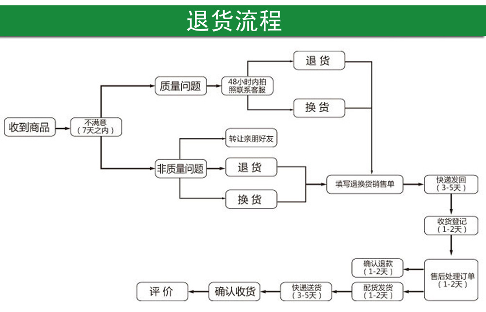 退貨流程