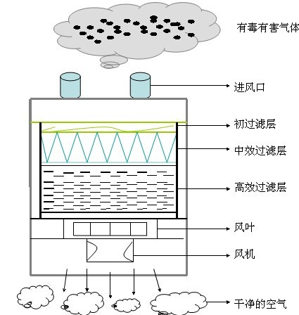 过滤过程