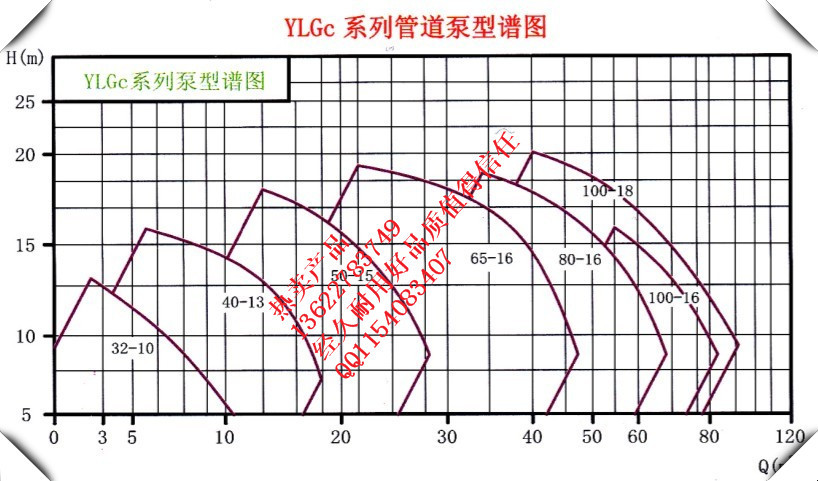 YLGC曲線圖