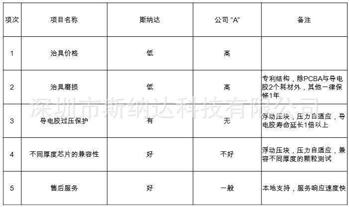 与同类治具对比