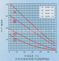 伴热电缆曲线图